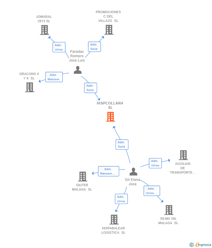 Vinculaciones societarias de HISPCOLLAR4 SL