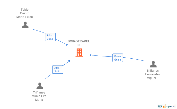 Vinculaciones societarias de BOIROTRAVEL SL