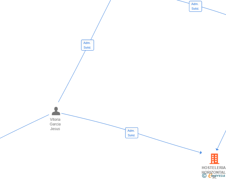 Vinculaciones societarias de HOSTELERIA HORIZONTAL SL