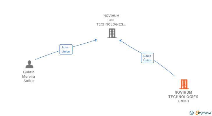 Vinculaciones societarias de NOVIHUM TECHNOLOGIES GMBH