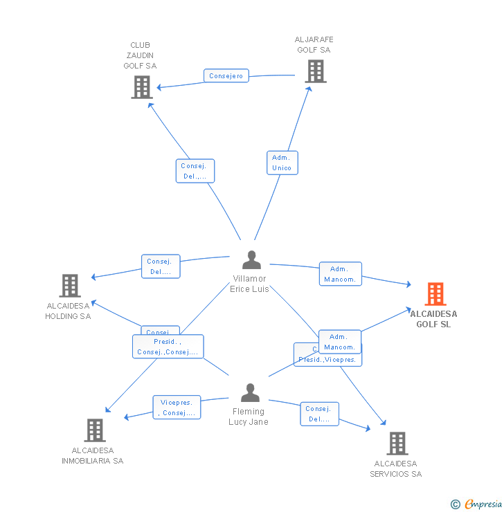 Vinculaciones societarias de ALCAIDESA GOLF SL