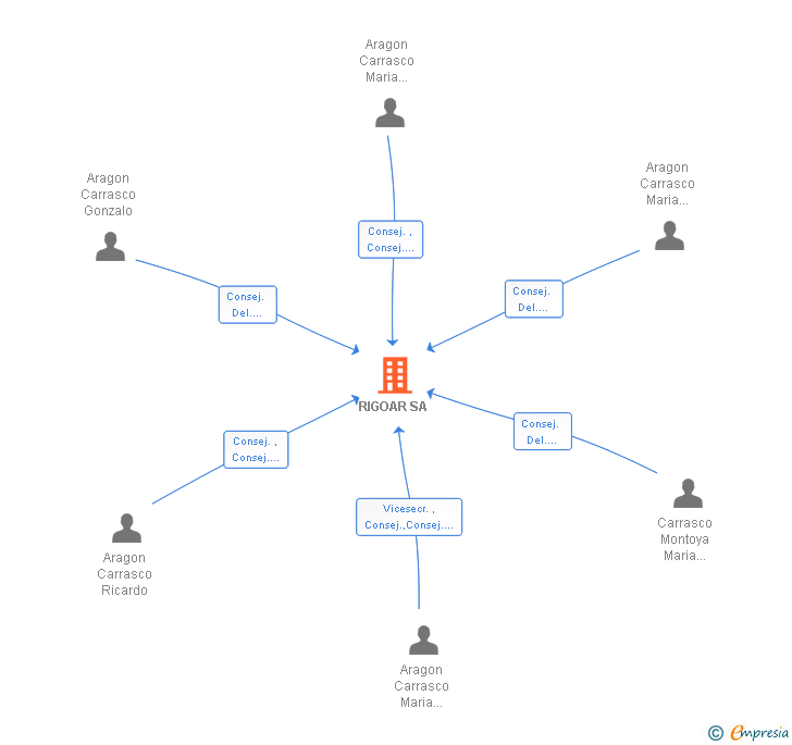 Vinculaciones societarias de RIGOAR SA