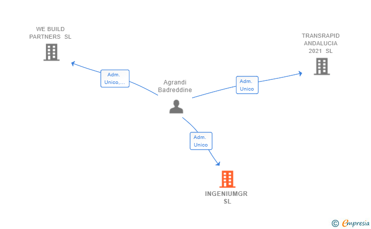 Vinculaciones societarias de INGENIUMGR SL