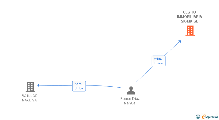 Vinculaciones societarias de GESTIO IMMOBILIARIA SIGMA SL