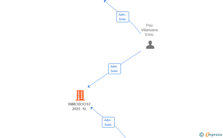 Vinculaciones societarias de INMOBOOST 2025 SL