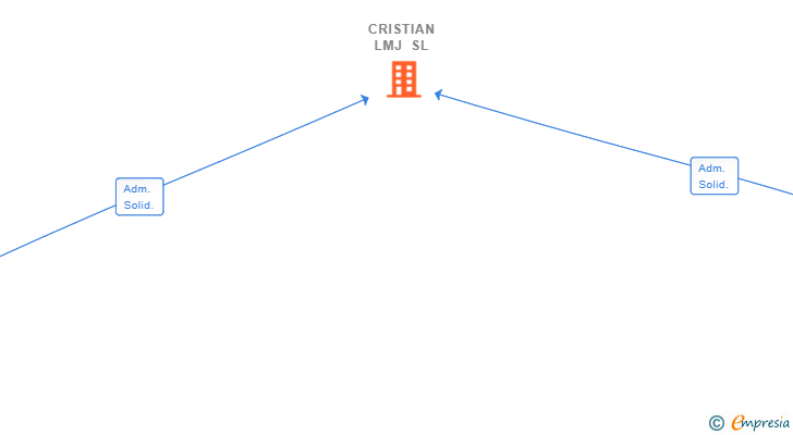 Vinculaciones societarias de CRISTIAN LMJ SL