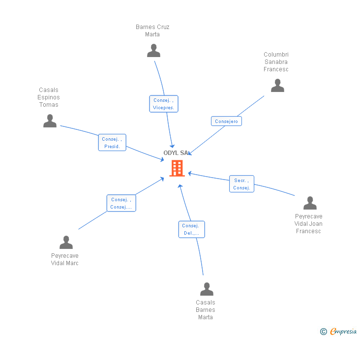 Vinculaciones societarias de ODYL SA