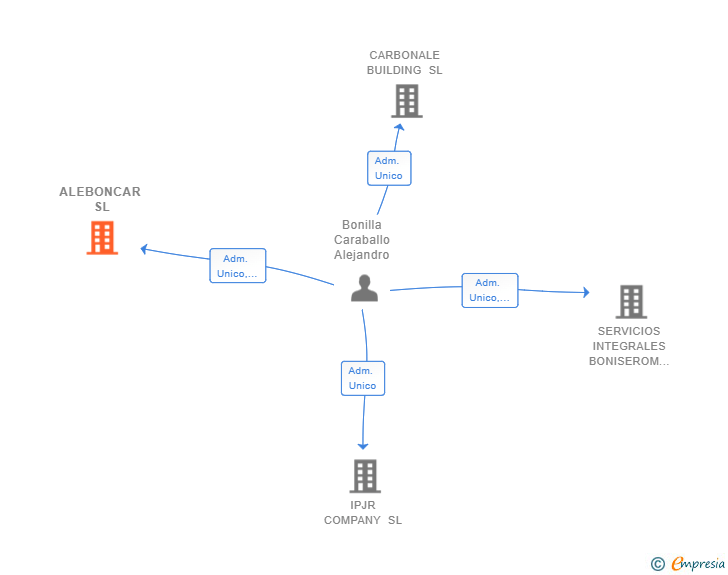 Vinculaciones societarias de ALEBONCAR SL