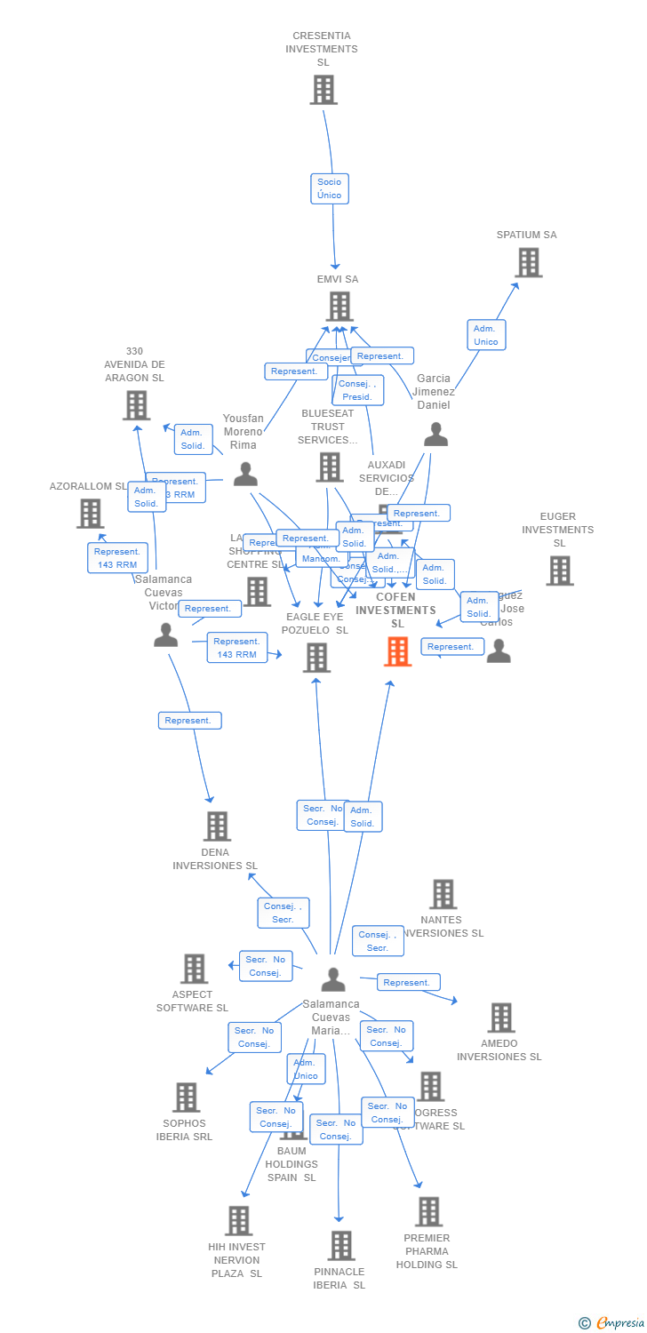 Vinculaciones societarias de COFEN INVESTMENTS SL (EXTINGUIDA)