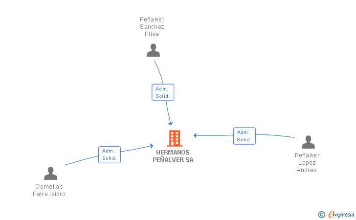 Vinculaciones societarias de HERMANOS PEÑALVER SA