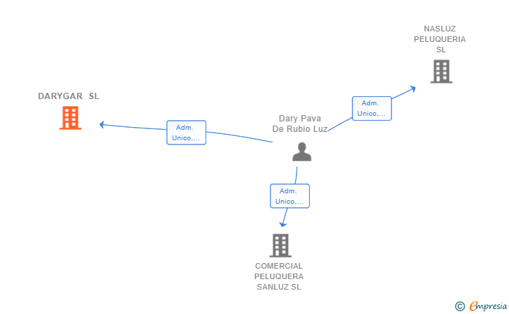 Vinculaciones societarias de DARYGAR SL