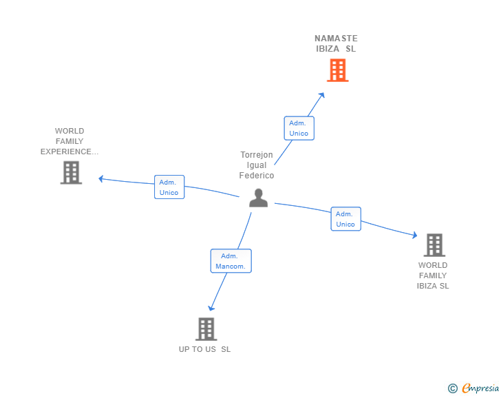 Vinculaciones societarias de NAMASTE IBIZA SL