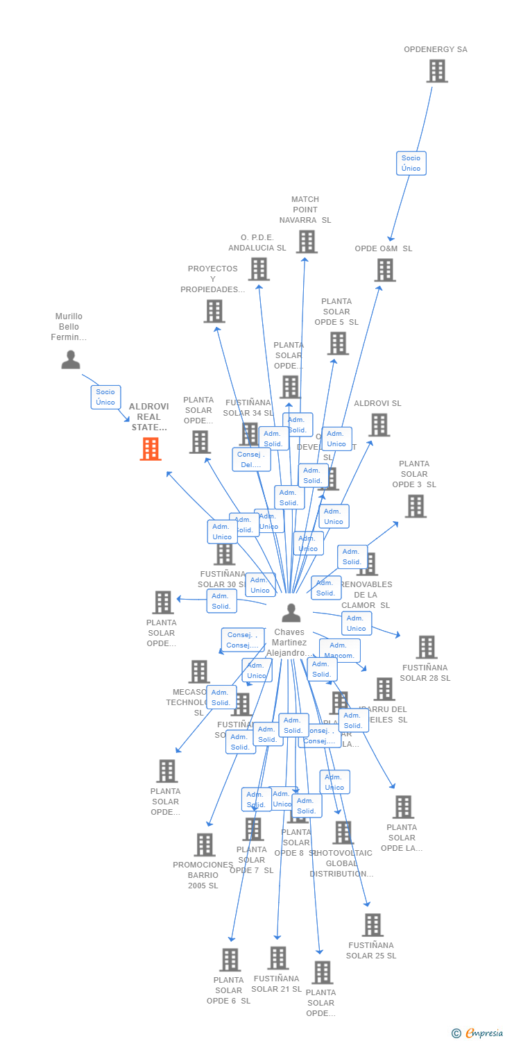 Vinculaciones societarias de ALDROVI REAL STATE INVESTMENTS SL