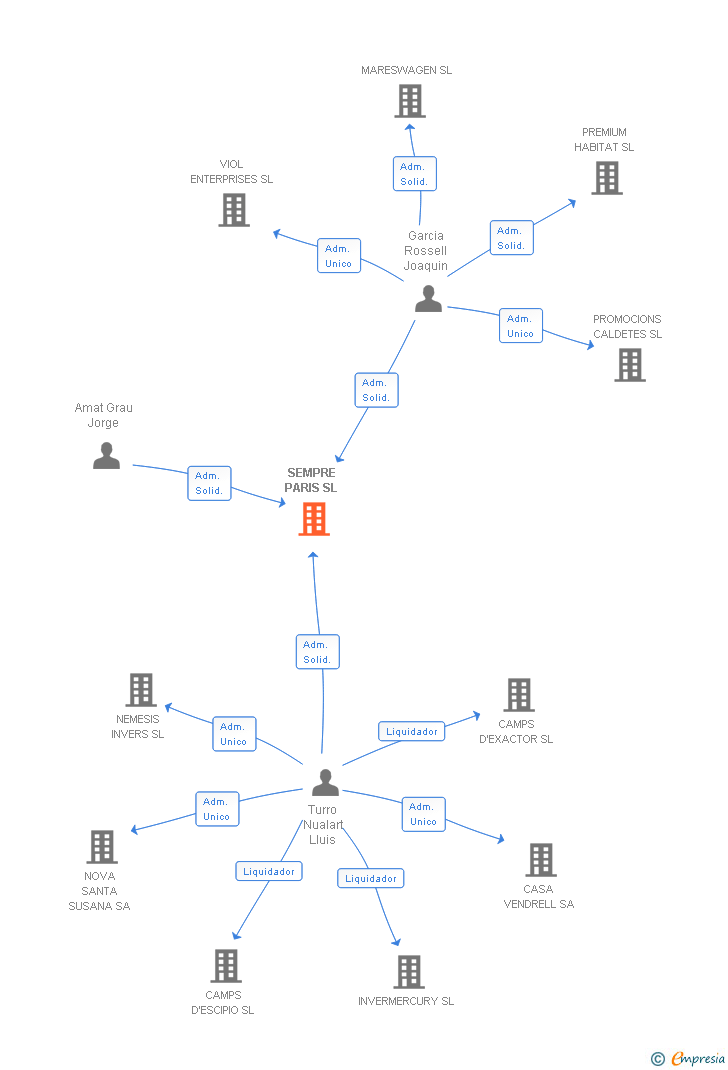 Vinculaciones societarias de SEMPRE PARIS SL
