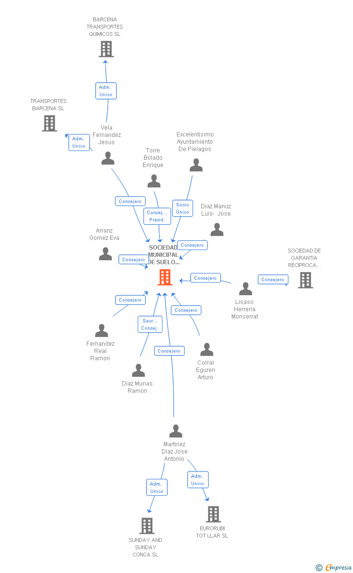 Vinculaciones societarias de SOCIEDAD MUNICIPAL DE SUELO VIVIENDA E INFRAESTRUCTURAS DE PIELAGOS SL