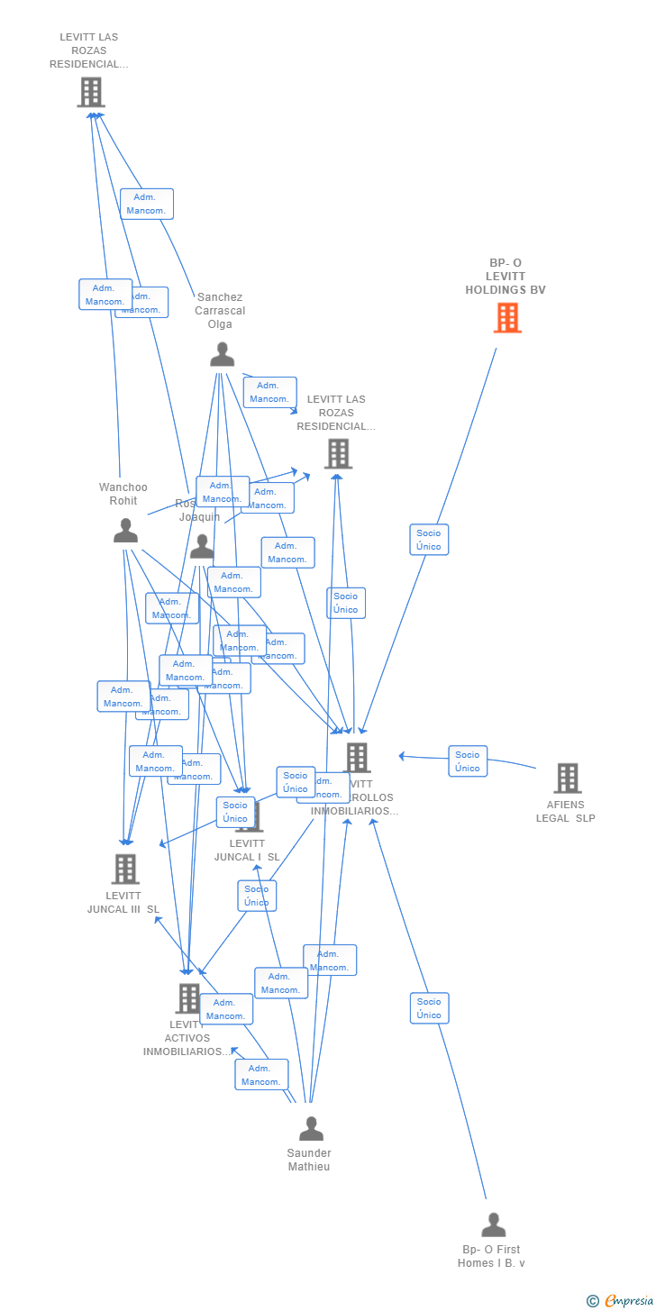 Vinculaciones societarias de BP-O LEVITT HOLDINGS BV