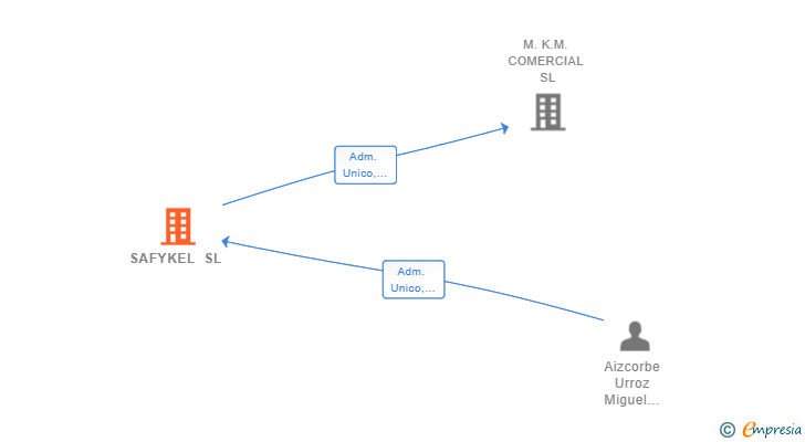 Vinculaciones societarias de SAFYKEL SL