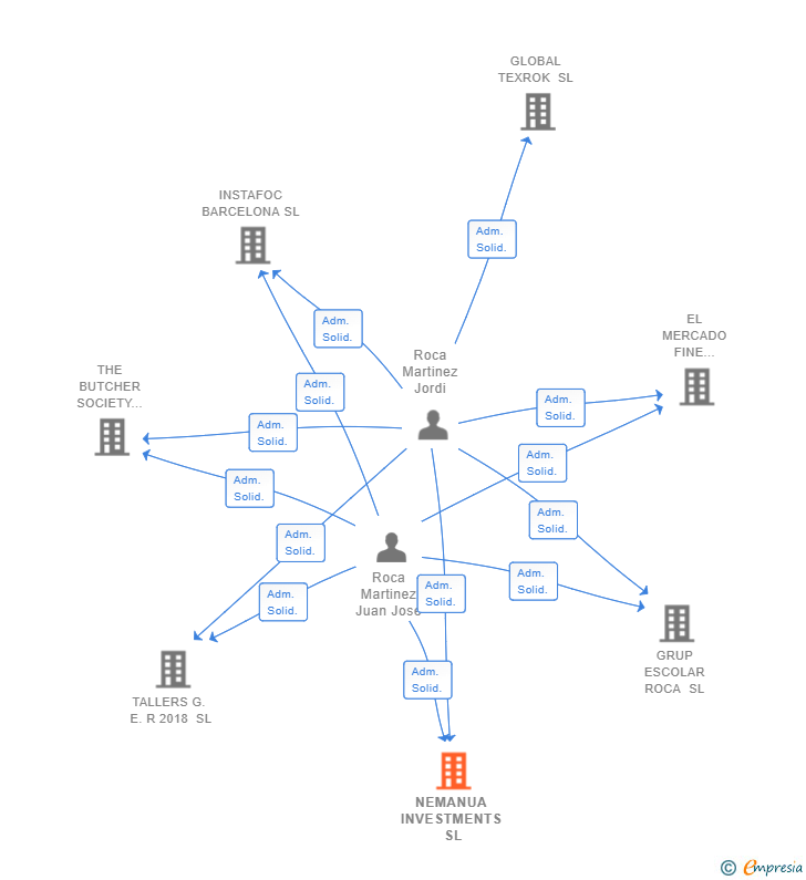 Vinculaciones societarias de NEMANUA INVESTMENTS SL