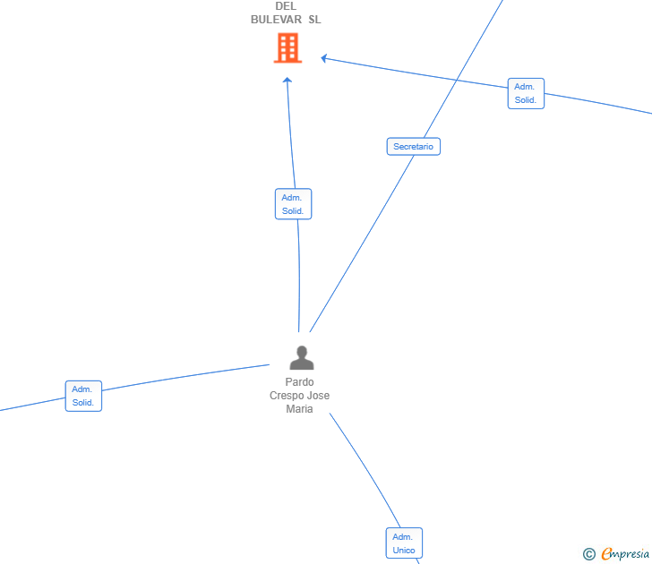 Vinculaciones societarias de BRISAS DEL BULEVAR SL