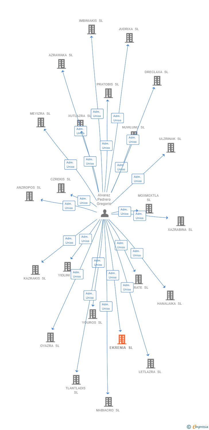 Vinculaciones societarias de EKRENIA SL