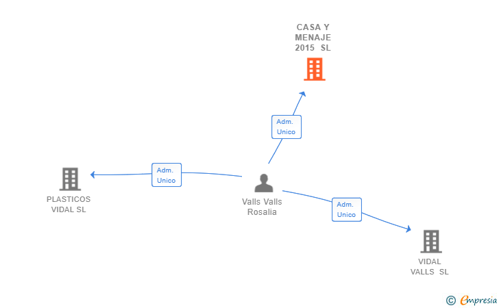 Vinculaciones societarias de CASA Y MENAJE 2015 SL