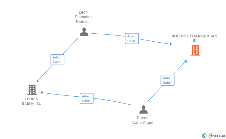 Vinculaciones societarias de INVERSOFRANQUICIAS SL
