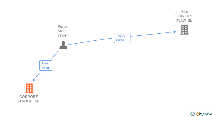 Vinculaciones societarias de CORPORE ITSOUL SL