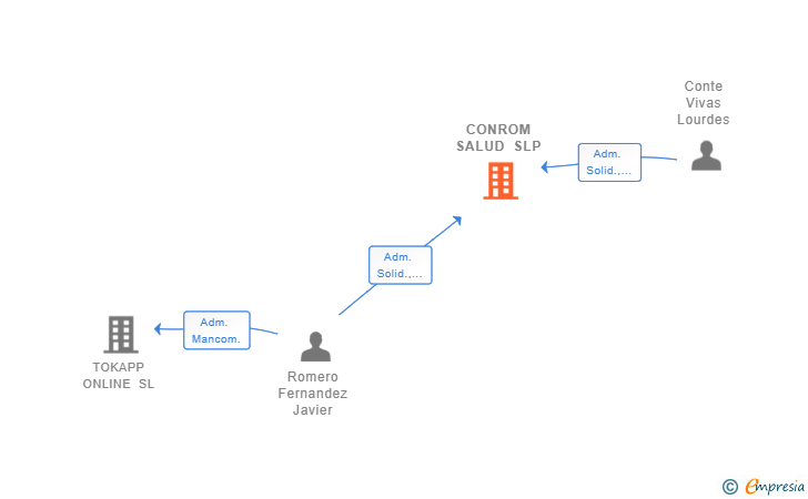Vinculaciones societarias de CONROM SALUD SLP