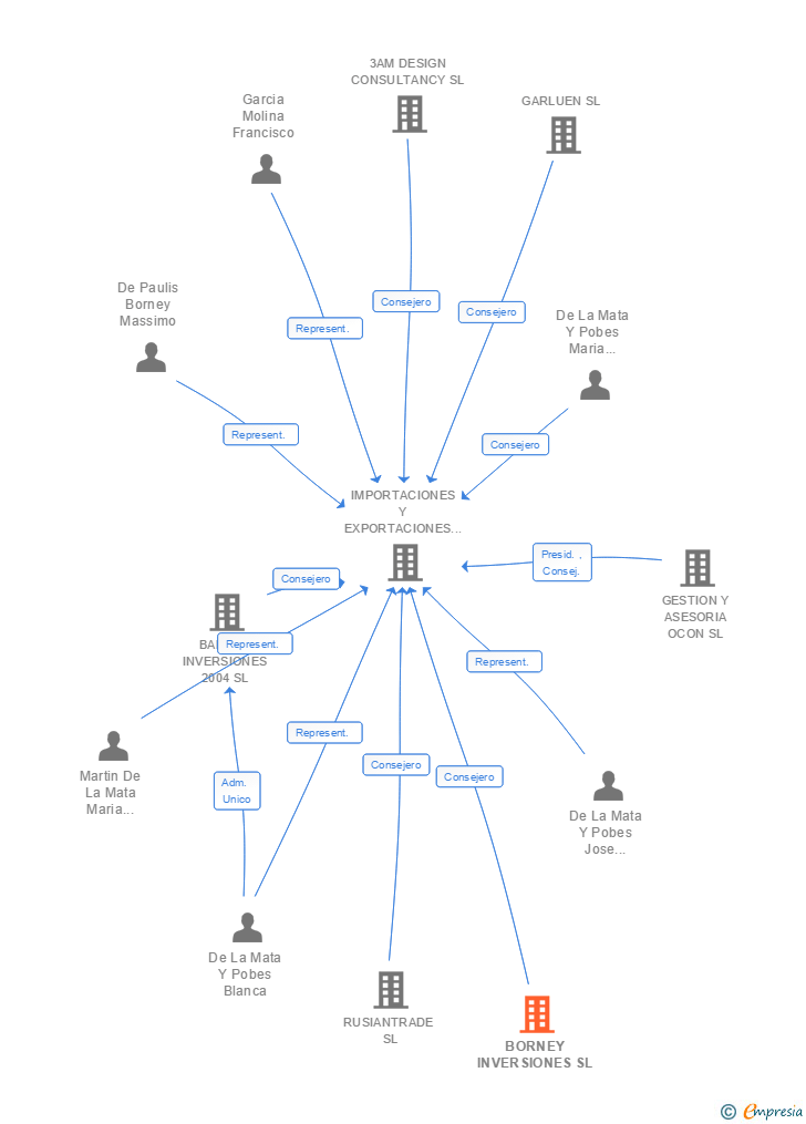 Vinculaciones societarias de BORNEY INVERSIONES SL