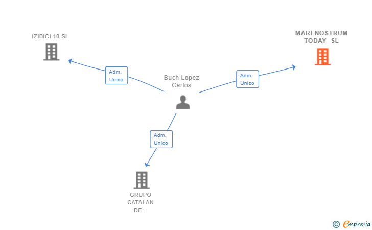 Vinculaciones societarias de MARENOSTRUM TODAY SL