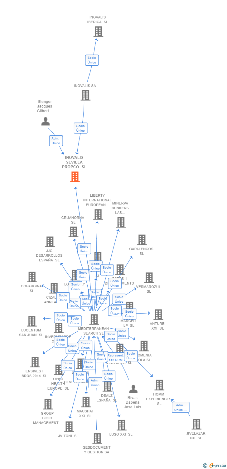 Vinculaciones societarias de INOVALIS SEVILLA PROPCO SL