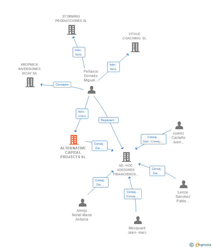 Vinculaciones societarias de ALTERNATIVE CAPITAL PROJECTS SL