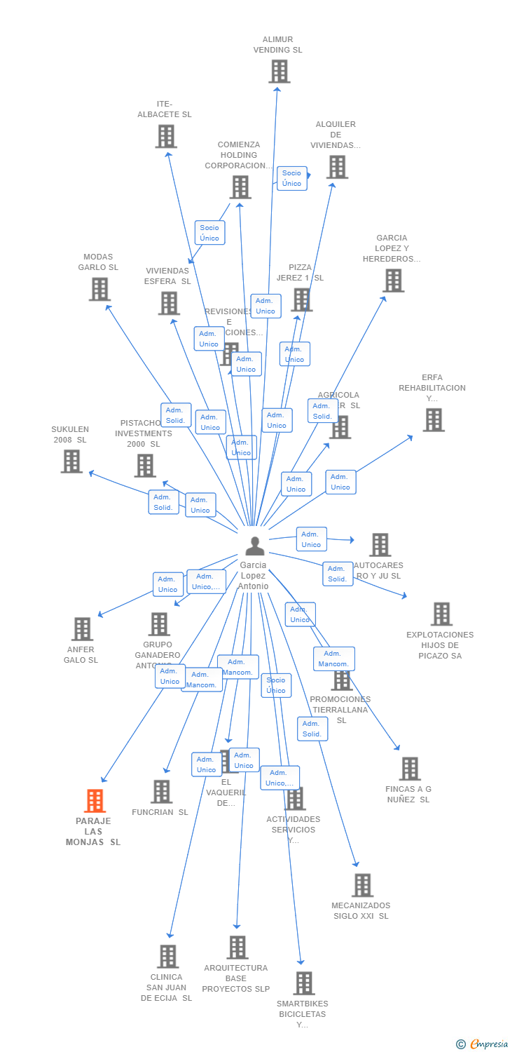 Vinculaciones societarias de PARAJE LAS MONJAS SL