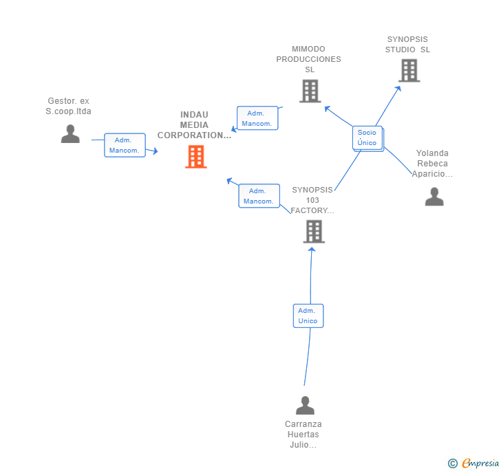 Vinculaciones societarias de INDAU MEDIA CORPORATION SL (EXTINGUIDA)