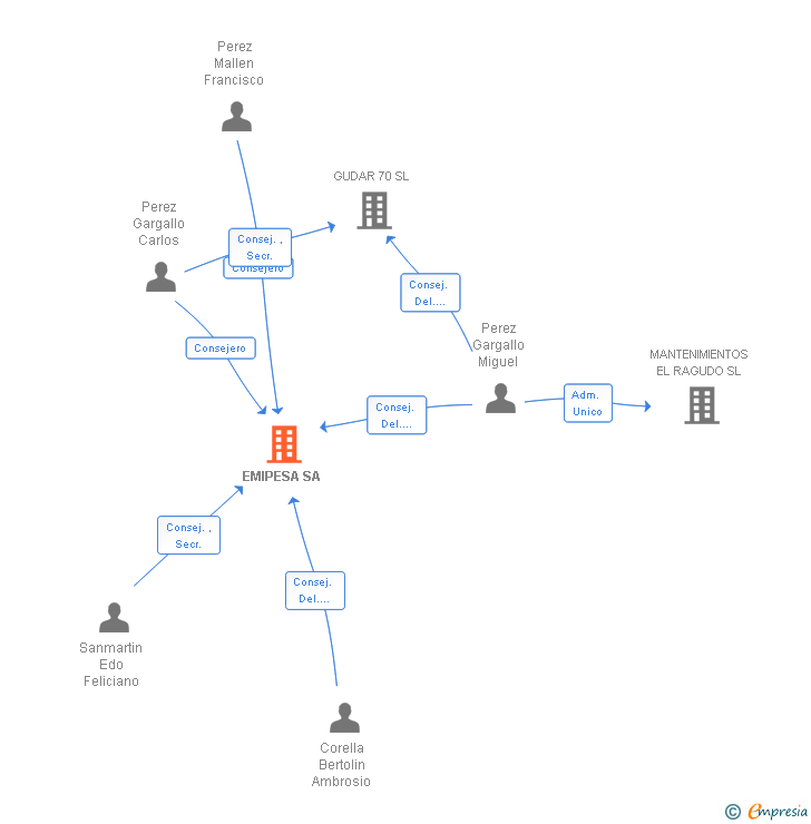 Vinculaciones societarias de EMIPESA SA