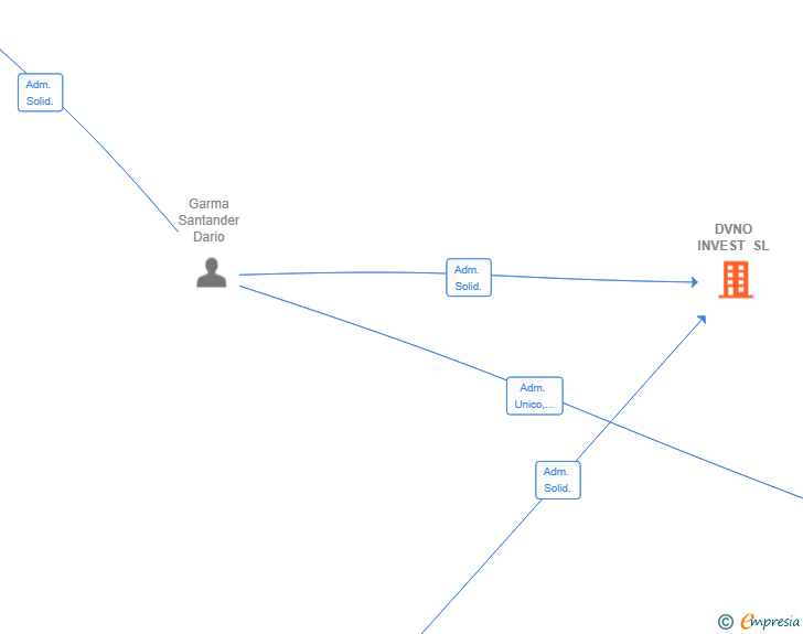 Vinculaciones societarias de DVNO INVEST SL