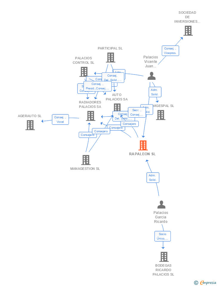 Vinculaciones societarias de RAPALEON SL