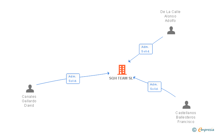 Vinculaciones societarias de SQH TEAM SL