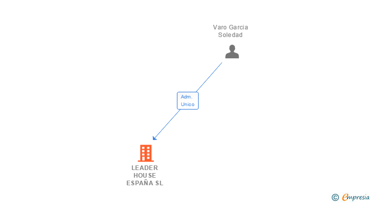 Vinculaciones societarias de LEADER HOUSE ESPAÑA SL