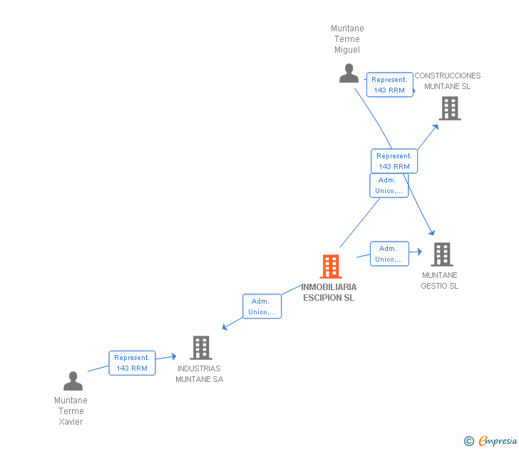 Vinculaciones societarias de INMOBILIARIA ESCIPION SL