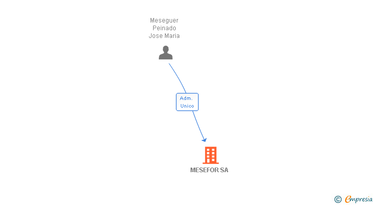 Vinculaciones societarias de MESEFOR SA