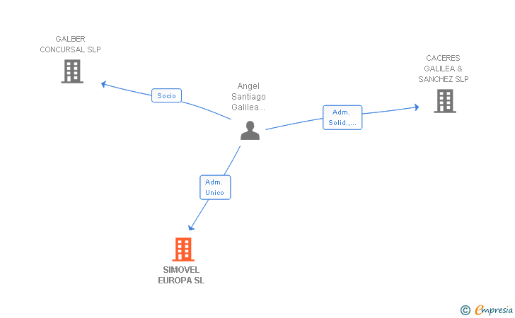 Vinculaciones societarias de SIMOVEL EUROPA SL