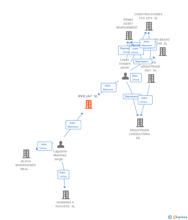Vinculaciones societarias de RVIEJA7 SL