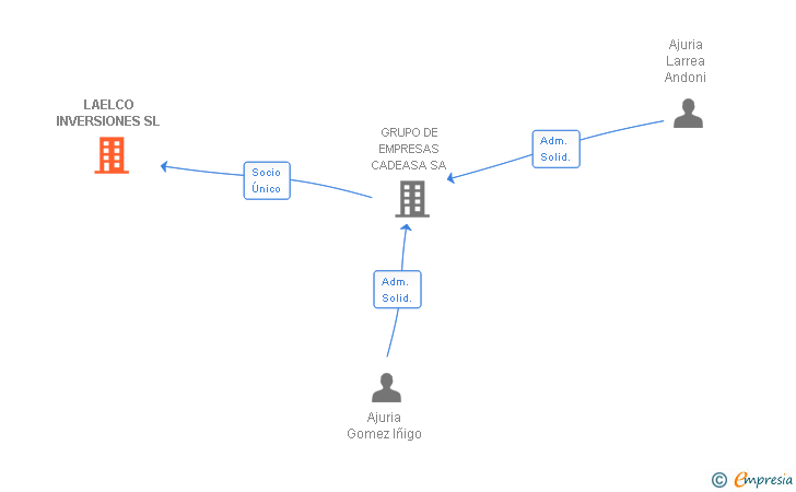 Vinculaciones societarias de LAELCO INVERSIONES SL