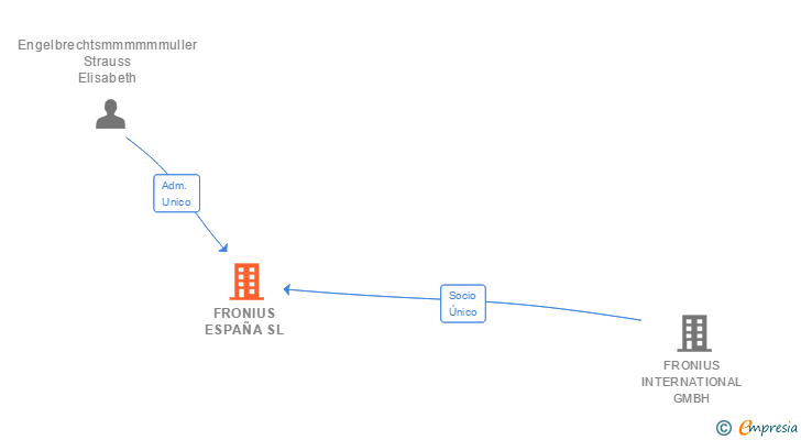 Vinculaciones societarias de FRONIUS ESPAÑA SL