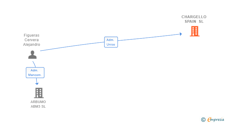 Vinculaciones societarias de CHARGELLO SPAIN SL