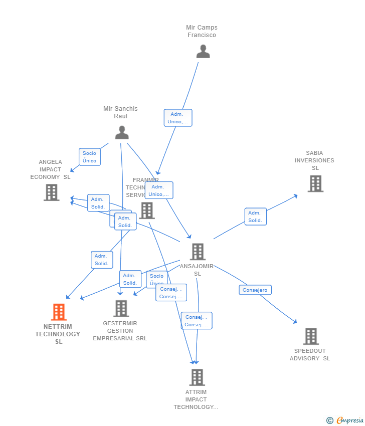 Vinculaciones societarias de NETTRIM TECHNOLOGY SL