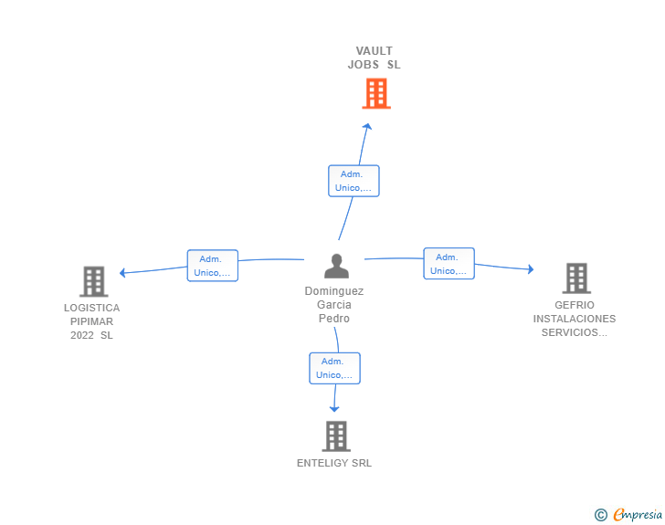 Vinculaciones societarias de VAULT JOBS SL