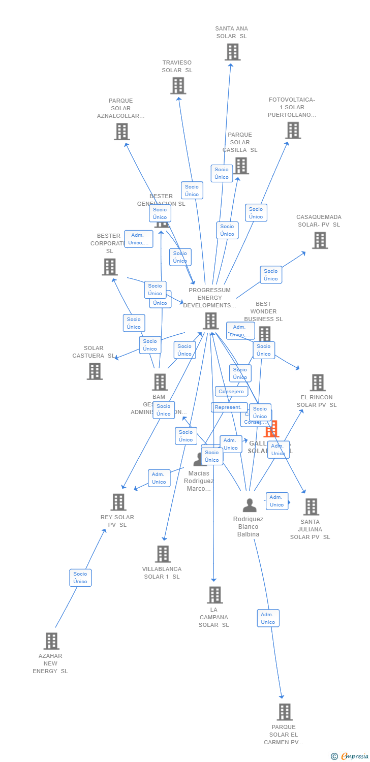 Vinculaciones societarias de GALLICANTA SOLAR PV SL