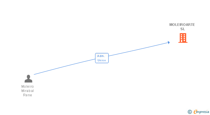 Vinculaciones societarias de MOLEIROARTE SL